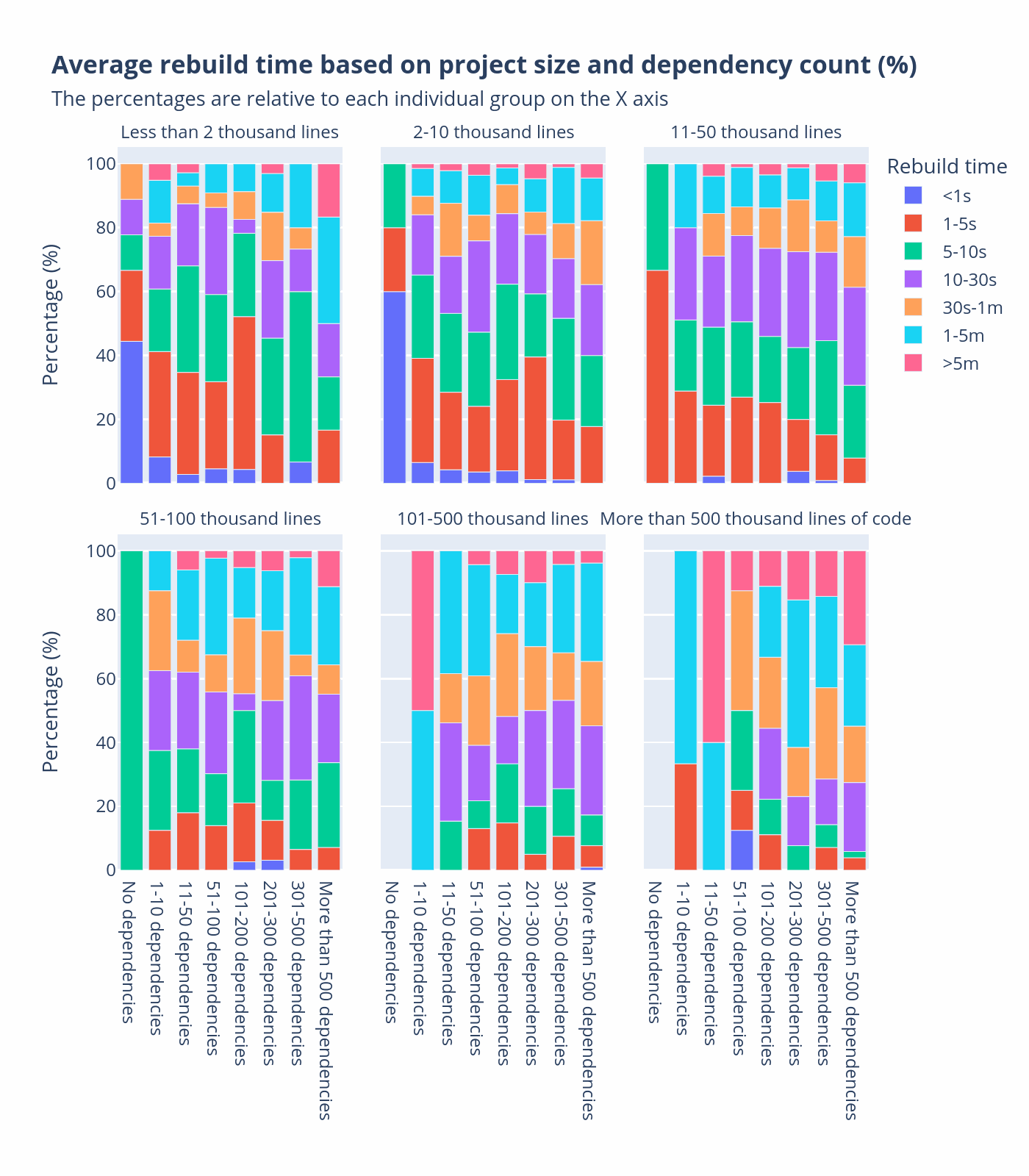 Rebuild time relative to dependency count