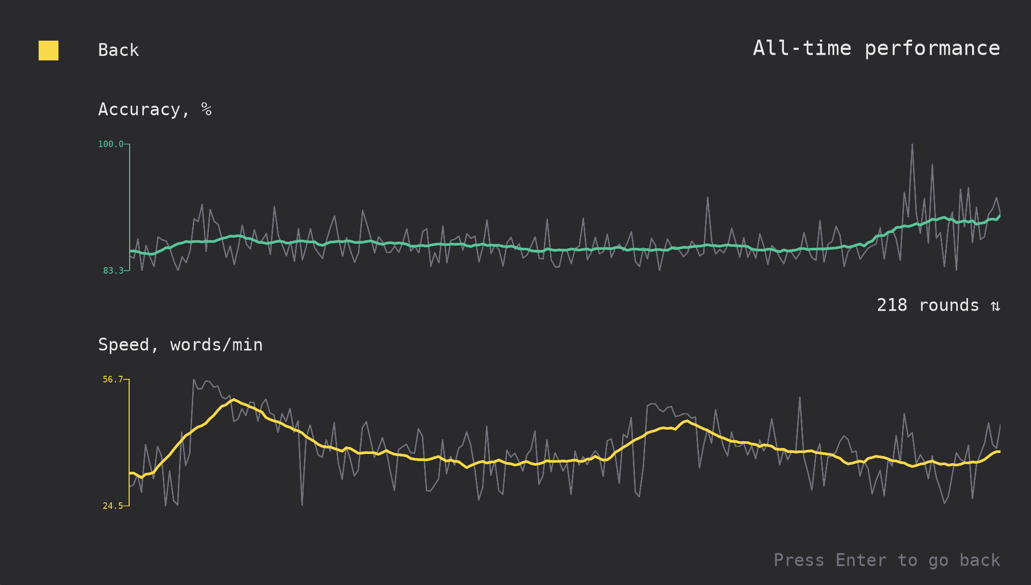 All-time performance