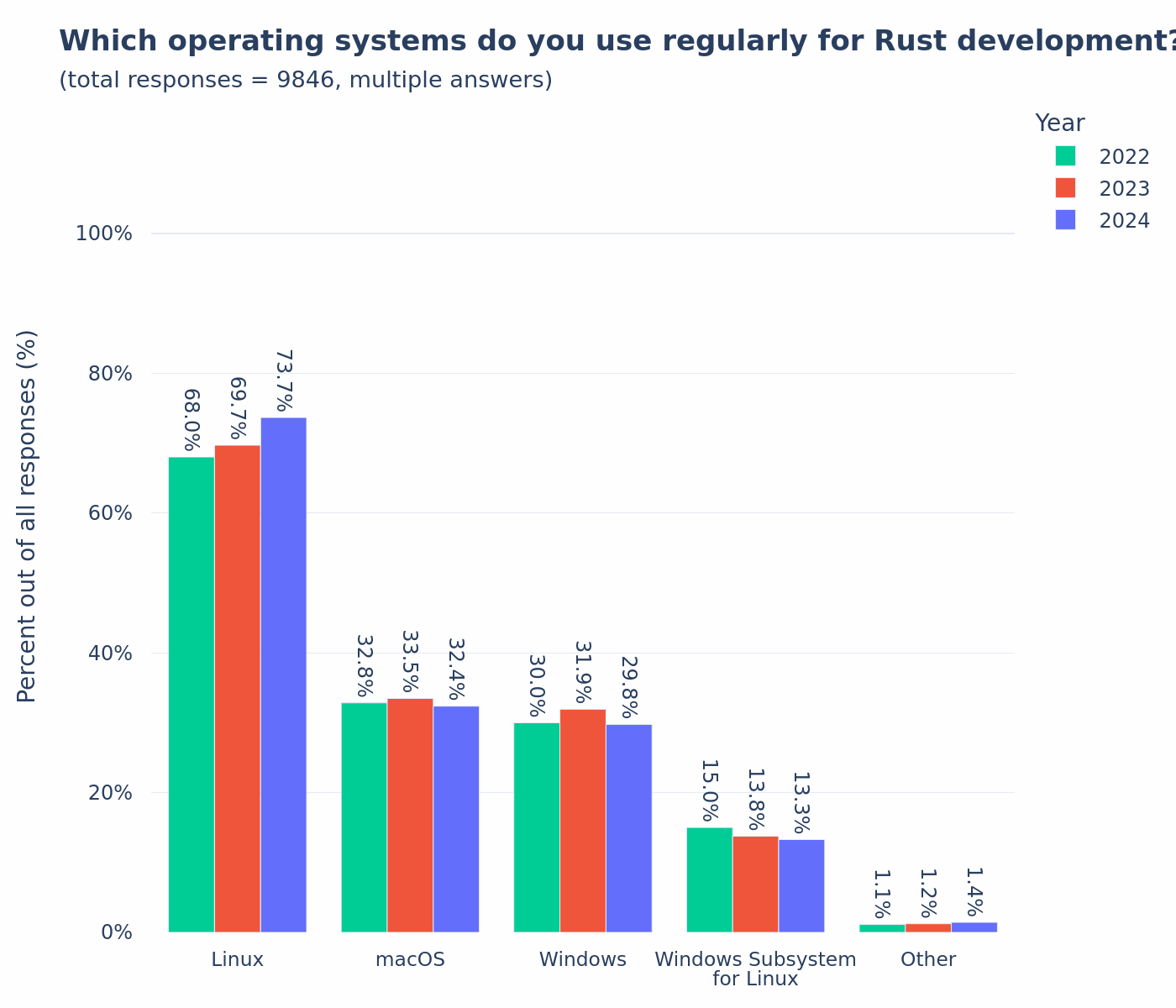 Which OS do you use for Rust development?