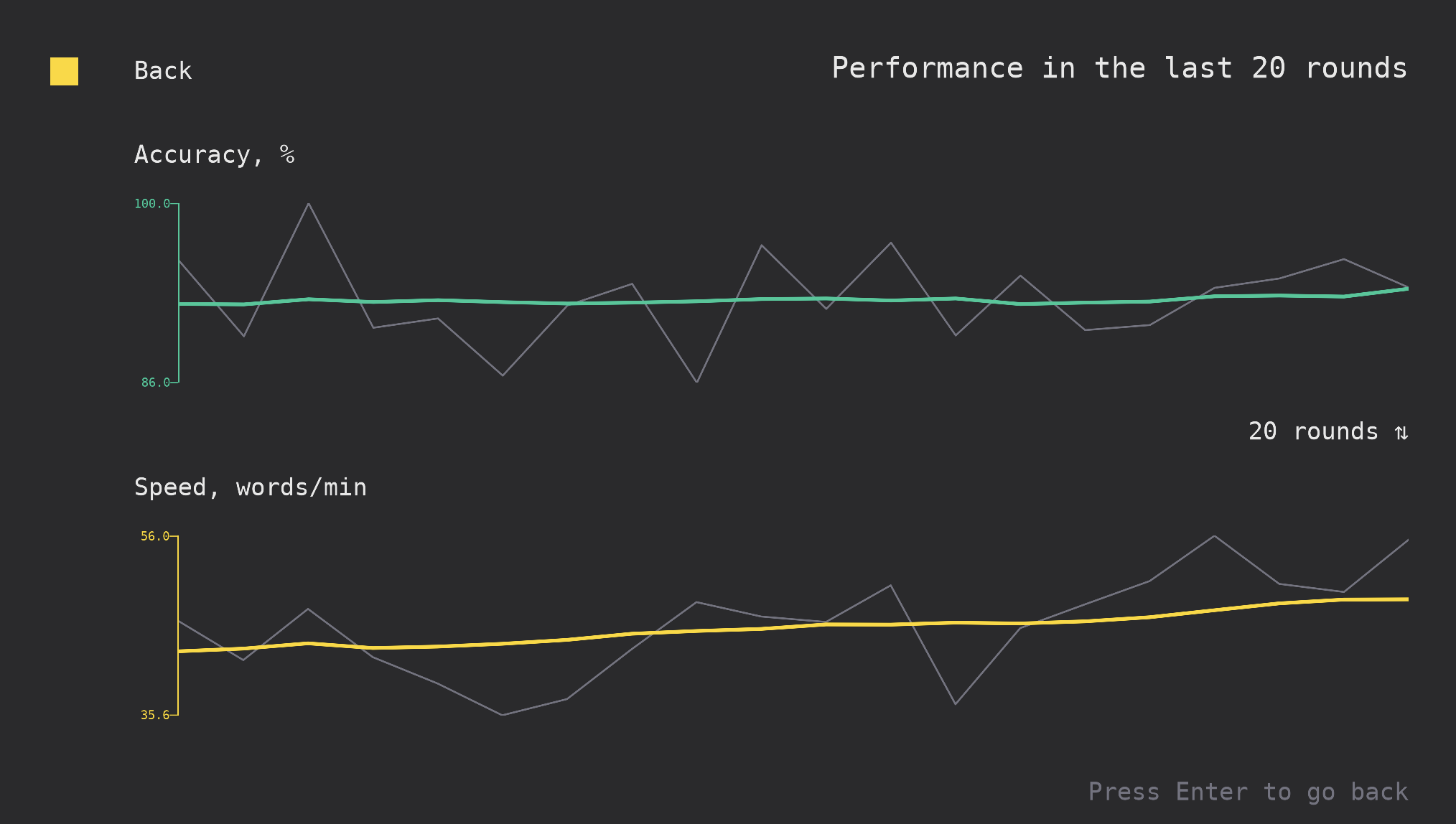 Performance in the last 20 rounds